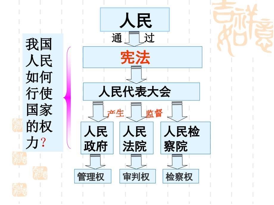 宪法是最高的行为准则上课_第5页