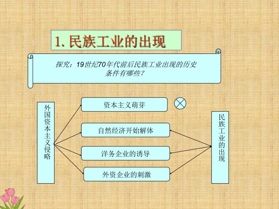 岳麓版高中历史必修二课件民国时期民族工业的曲折发展(共23张)_第3页