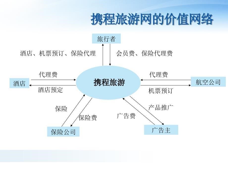 携程旅行网商务模式创新分析_第5页