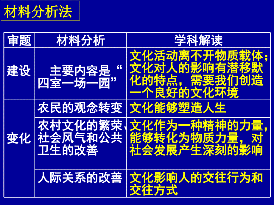 文化生活主观题解题方法策略_第4页