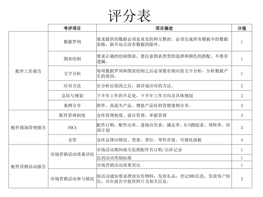 2011年下半年配件工作报告模板_第2页