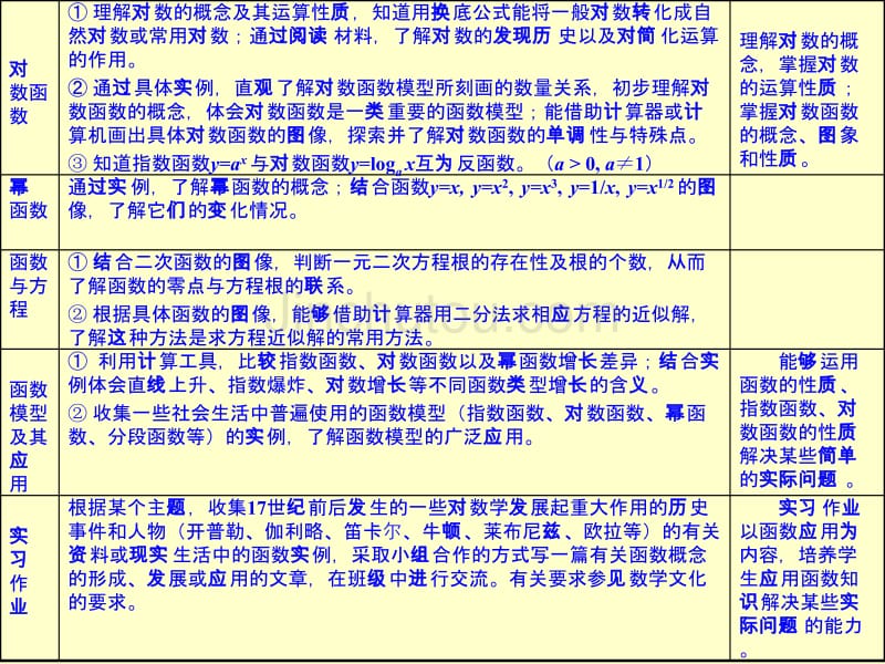 高中数学必修《课标》与《大纲》内容对比_第4页