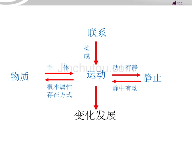 高二政治3.8.1世界是永恒发展的课件_第4页