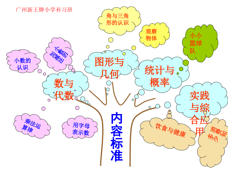 广州补习班小学数学辅导班新王牌数学知识树模板_第3页