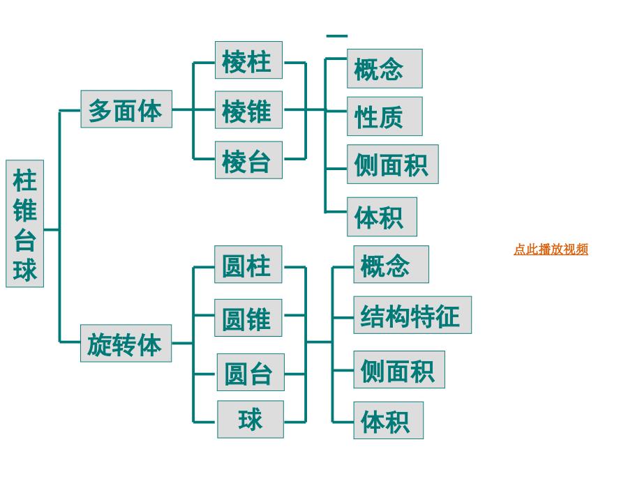 空间几何体复习课件数学必修二_第2页