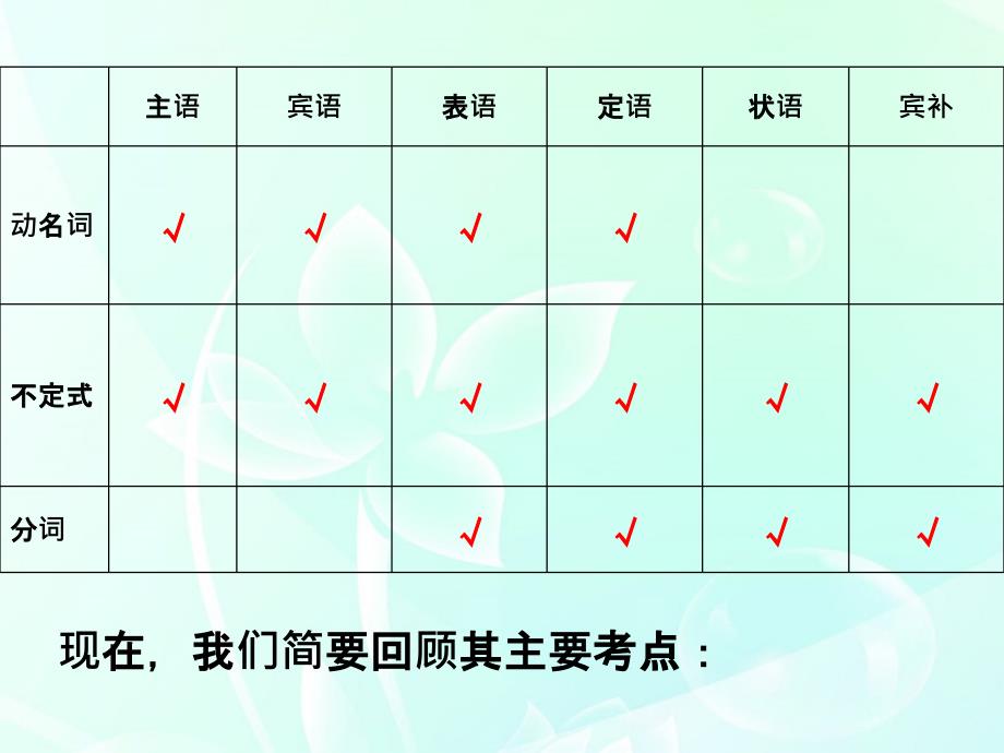 高三英语非谓语动词语法填空专题训练总复习课件_第3页