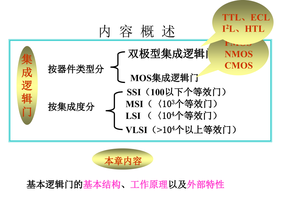 数字电路逻辑设计集成逻辑门_第4页