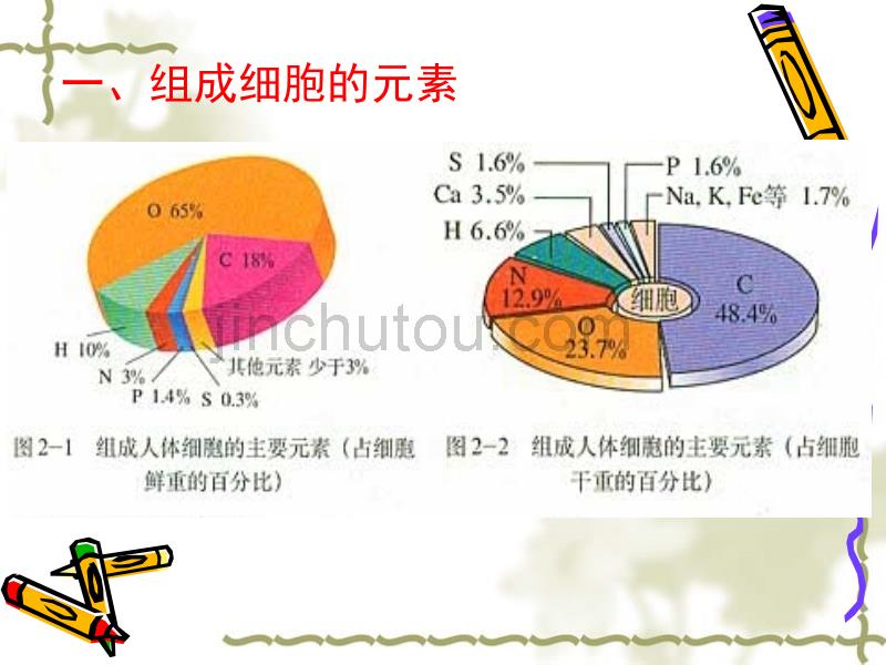 人教版教学课件云南省弥勒县庆来中学2011-2012学年高一生物2.1细胞中的元素和化合物8(课件)_第2页