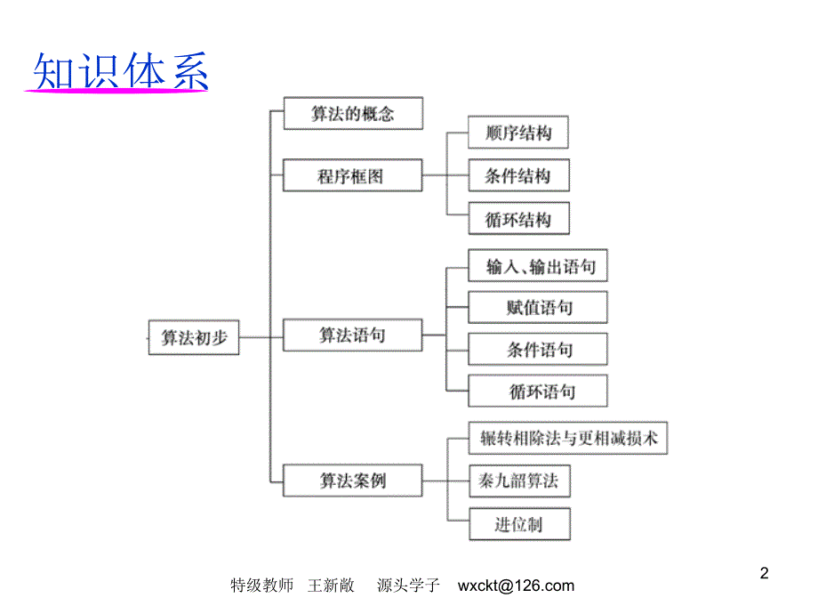 高中数学(必修3)算法初步、框图_第2页