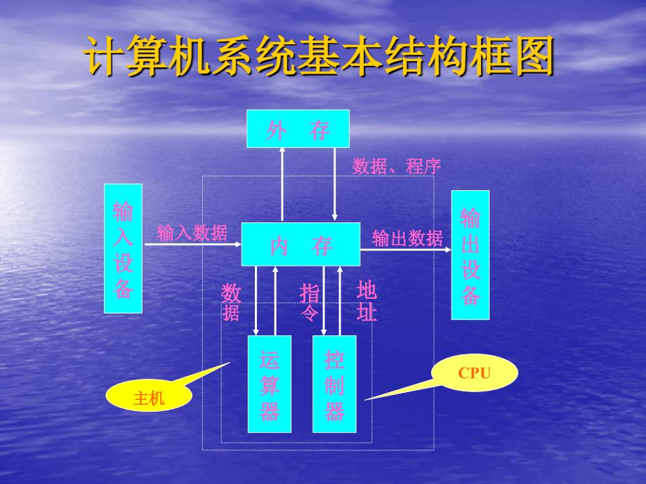 解剖微型计算机课件_第4页