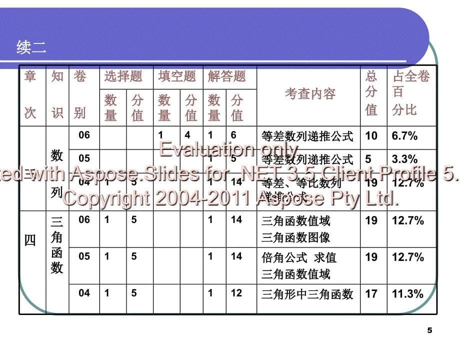 高三数学复习的点几思考_第5页