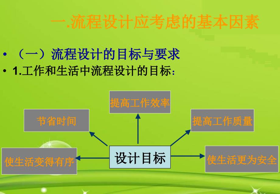 高一通用技术2.2流程的设计自创课件地质版_第2页