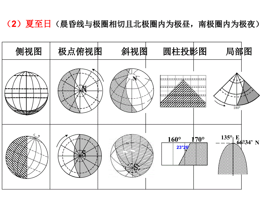 高中地理地球运动专题(太阳光照图)_第3页