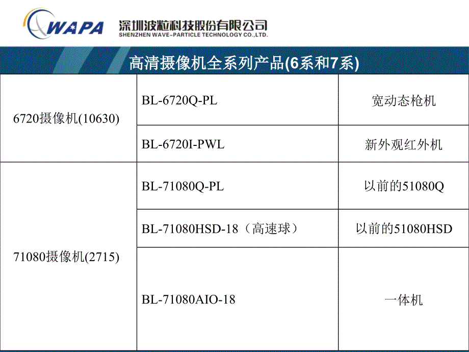 波粒全套产品培训教材_第4页