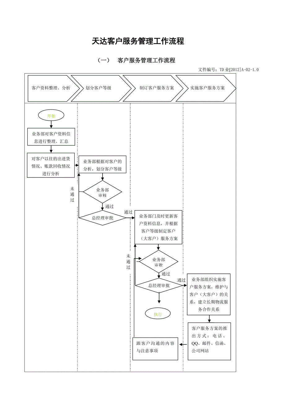 天达客户服务管理工作流_第1页