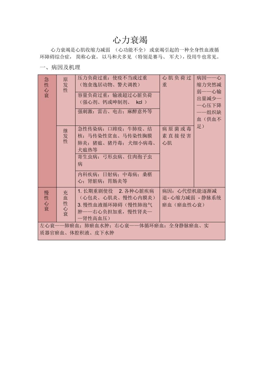 动物心力衰竭_第1页