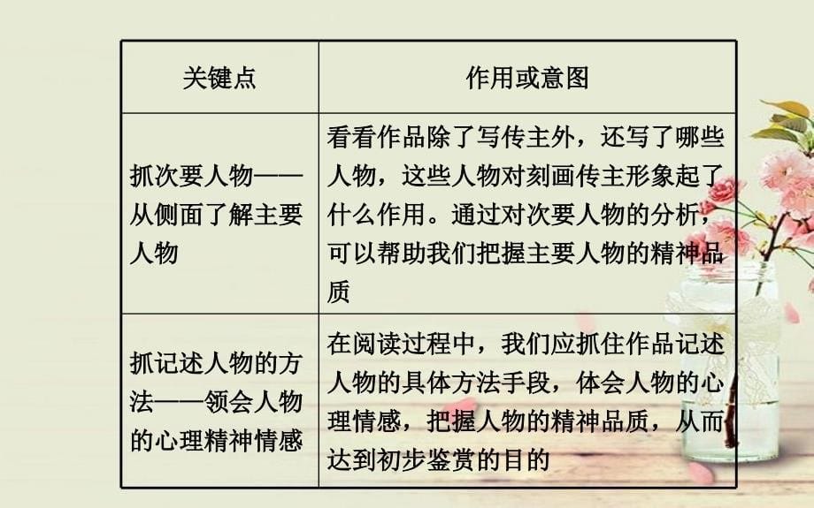 2014高考语文一轮复习人生自古谁无死留取声名写汗青文言文整体阅读配套特色专题课件苏教版_第5页