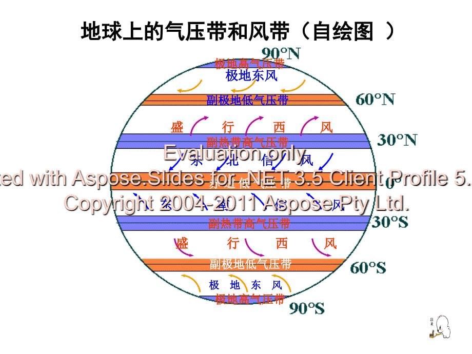 高一地理必修一二复习课件_第5页