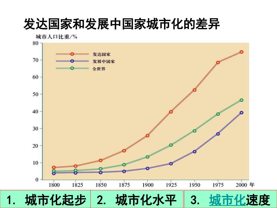 城市化特点及产生的问题_第3页