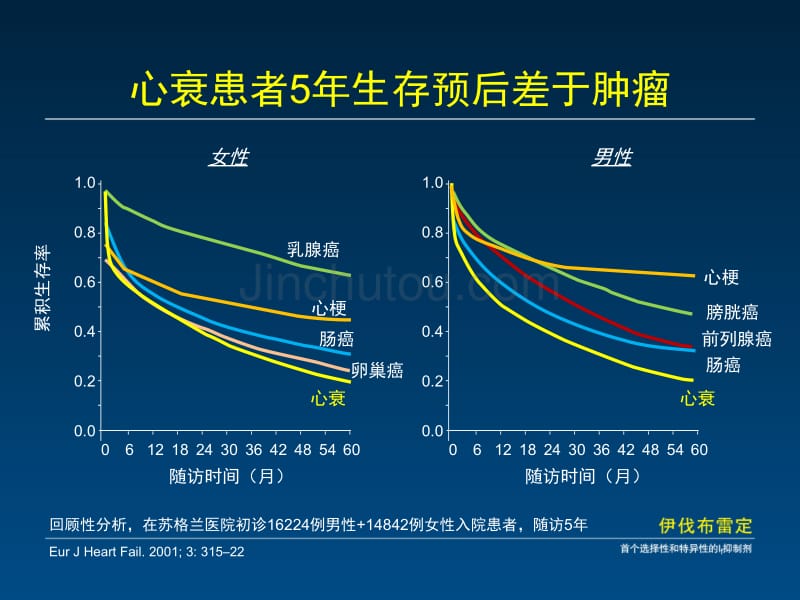 心率控制在心衰中的地位-张健_第2页