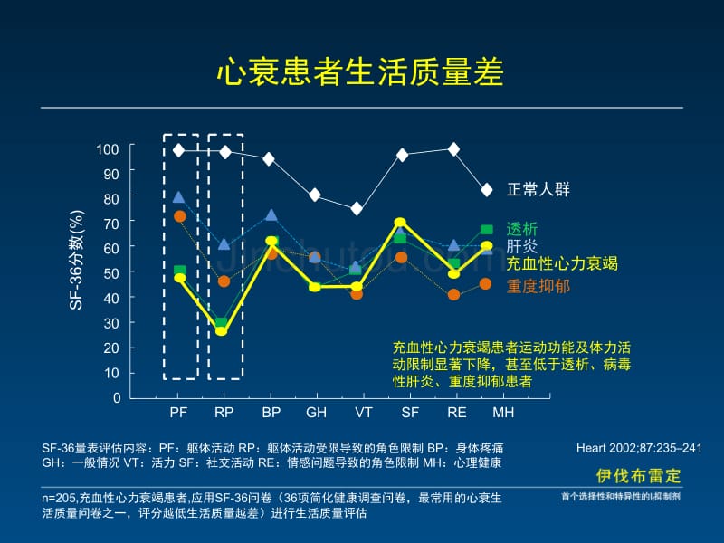 心率控制在心衰中的地位-张健_第5页