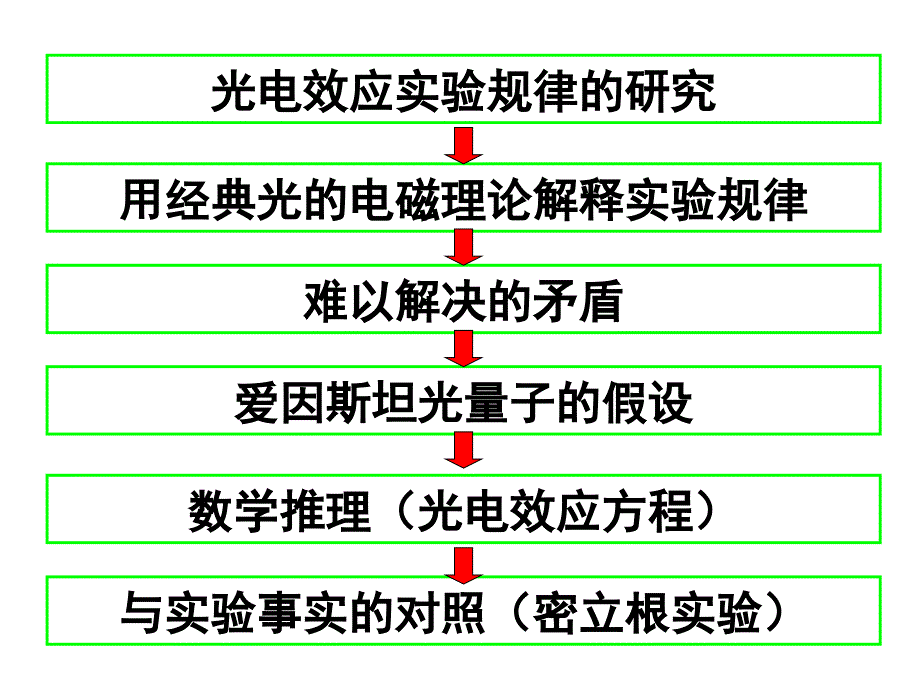 伟大的转折光的粒子性_第2页