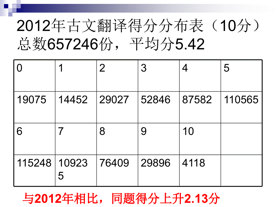 2013年古诗文阅卷问题与建议_第4页