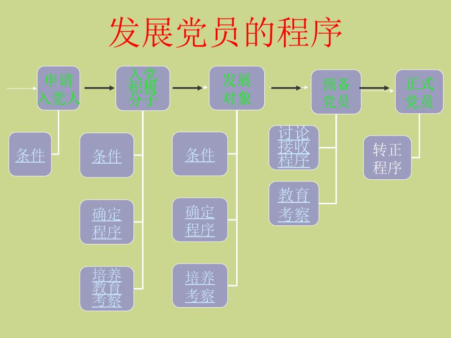 发展党员的方针、原则和程序_第2页