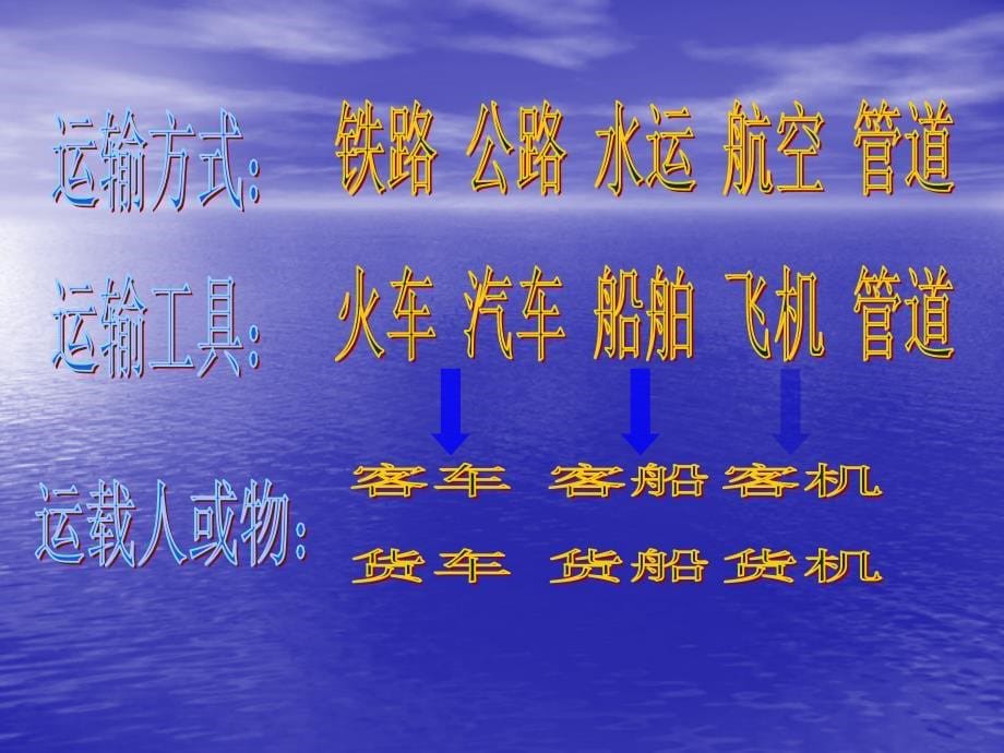 八年级地理上册《逐步完善的交通运输网》课件新人教版_第5页