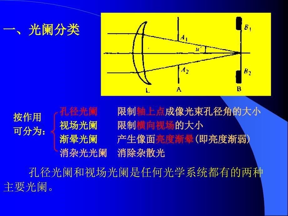 光学系统中的光束限制_第5页