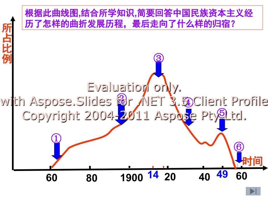 近代经济结构的演变和现代化_第5页