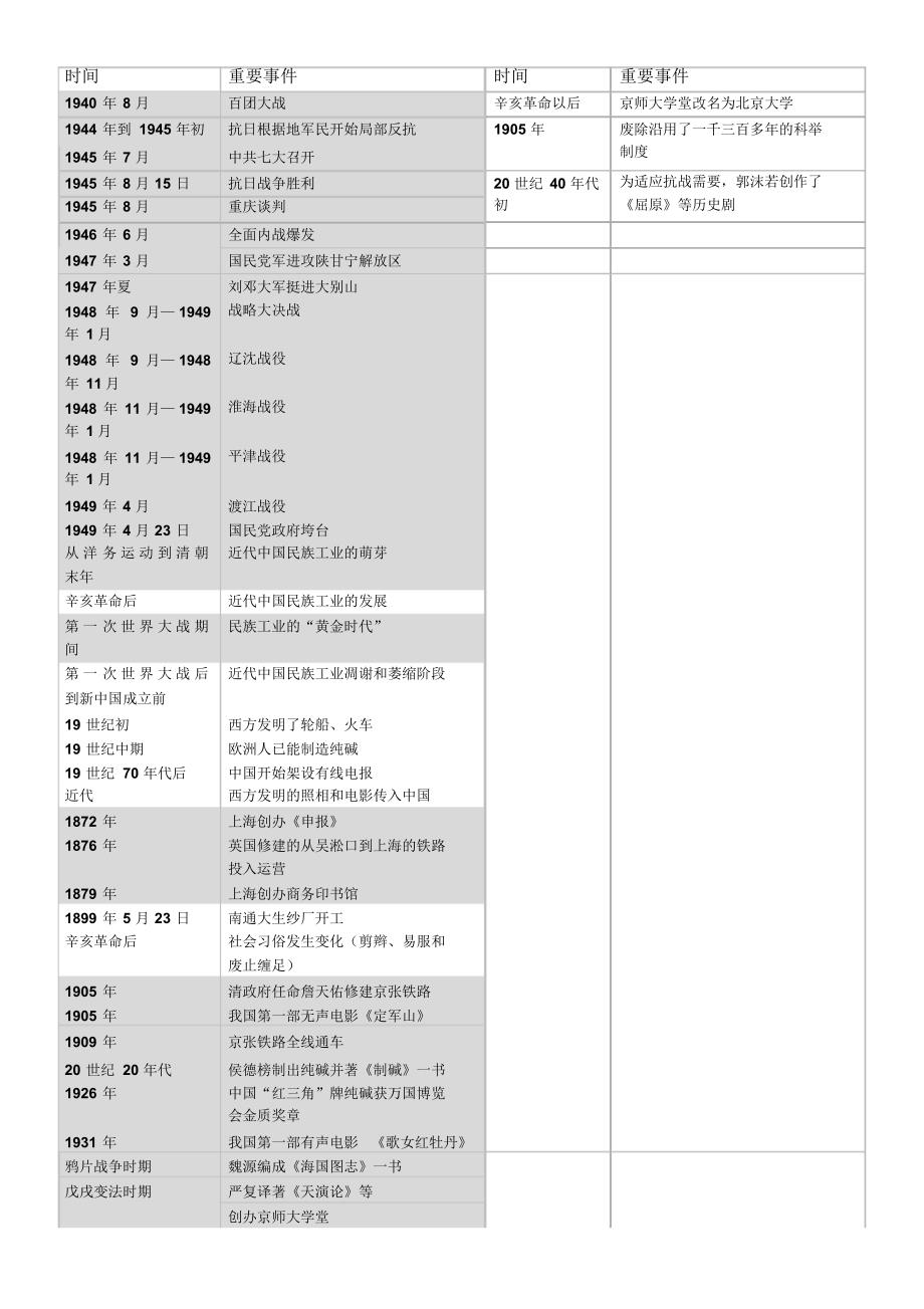 历史八年级上册重大事件时间表(表格)_第2页