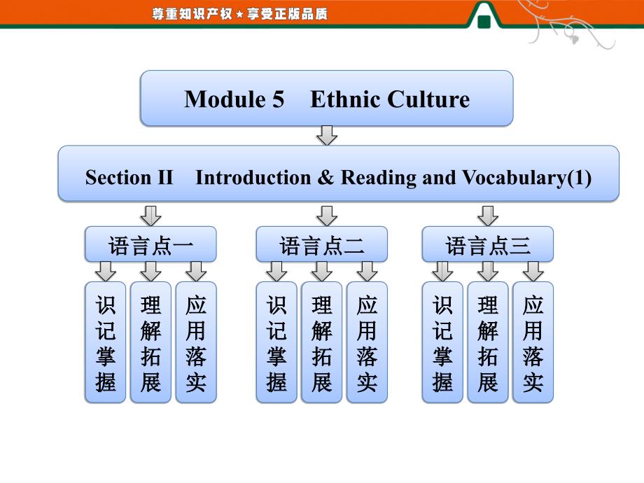 三维设计高二英语同步课件Module5SectionⅡIntroductionReadingandVocabulary(外研版选7)_第1页