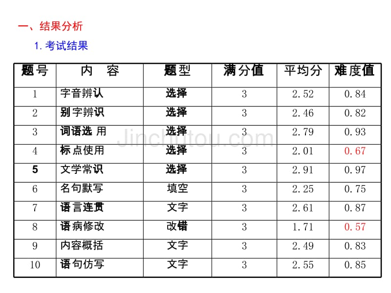 2011年杭州语文中考试卷分析方顺荣_第2页