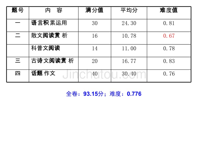 2011年杭州语文中考试卷分析方顺荣_第4页