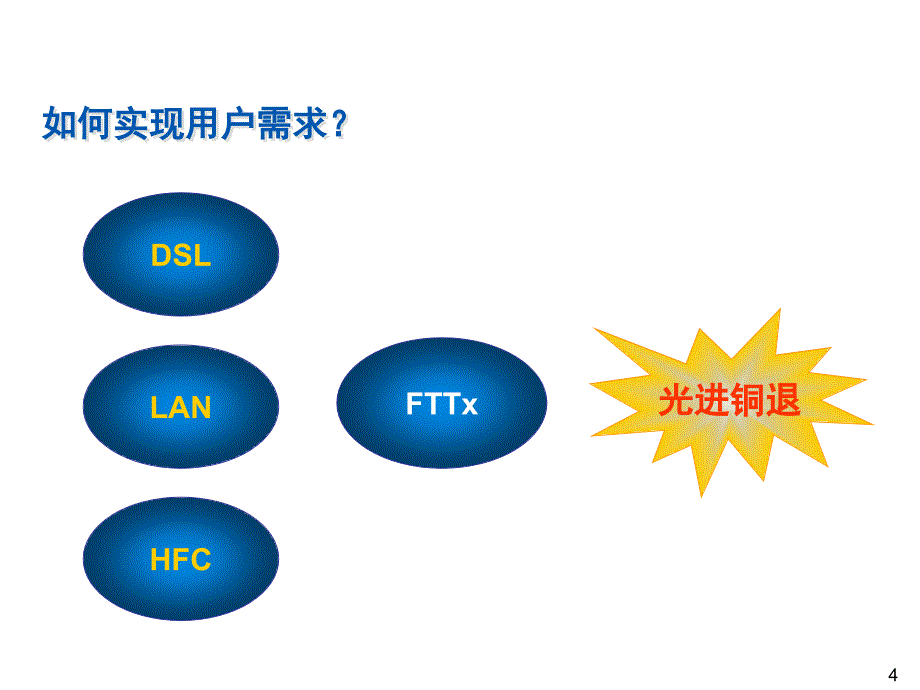 宽带接入技术及网络发展概述_第4页