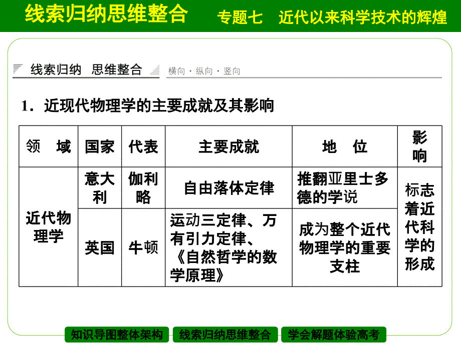 《近代以来科学技术的辉煌》专题学习总结_第3页