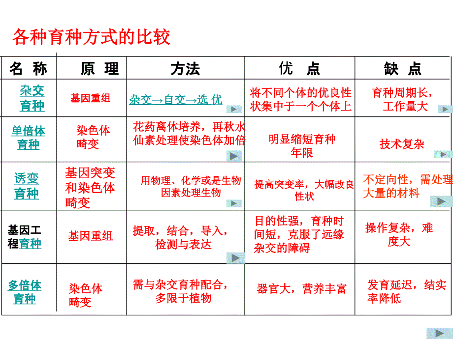 人教版教学课件市公开课育种专题复习修改稿《植物生长素的发现》课件和教案(新人_第3页