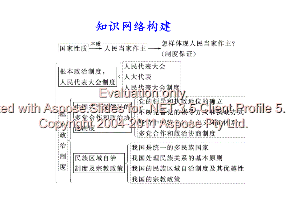 高考政治复习发展社会主义民主政治主观题_第4页