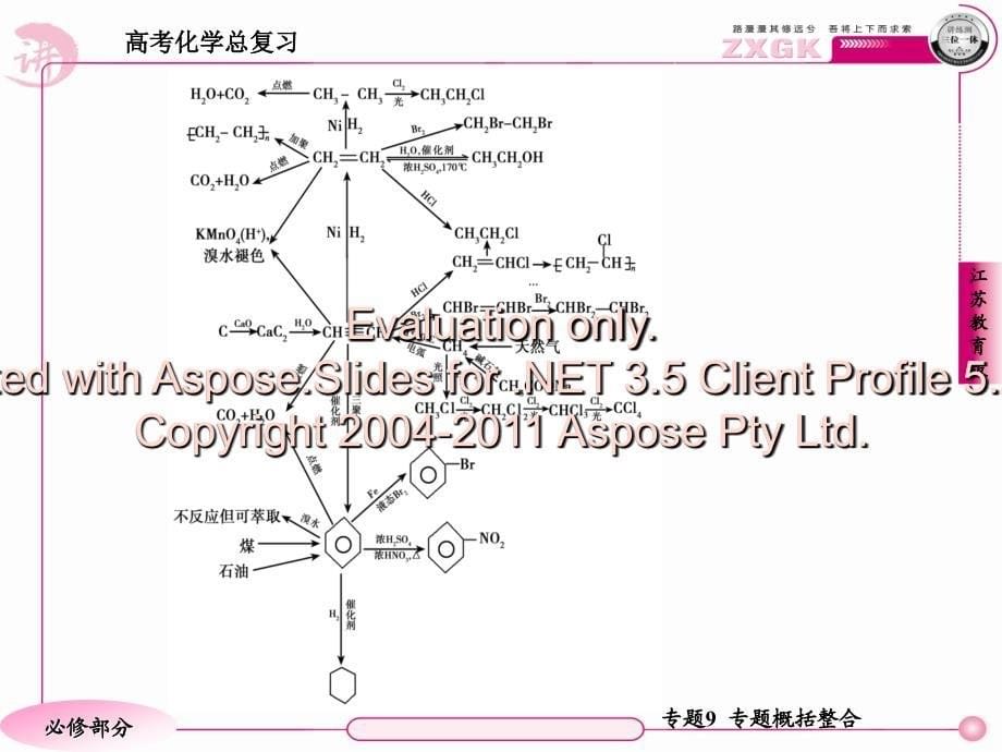 高三化学苏教总复习专题专题概括整合_第5页
