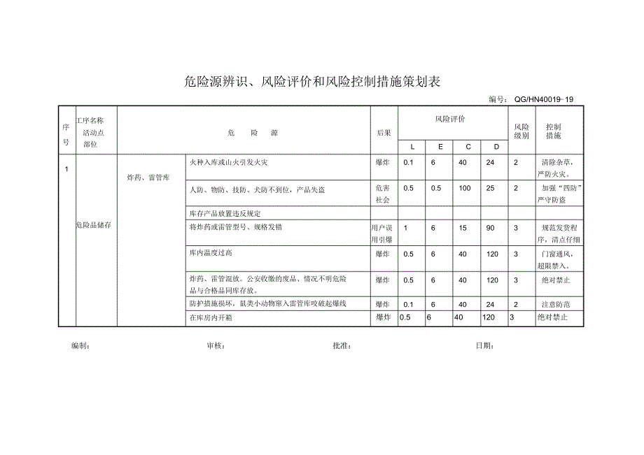 危险源辨识、风险评价和风险控制措施策划表_第1页