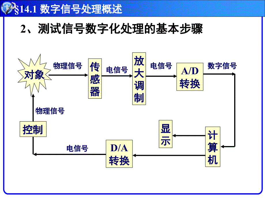 数字信号处理技术_第4页