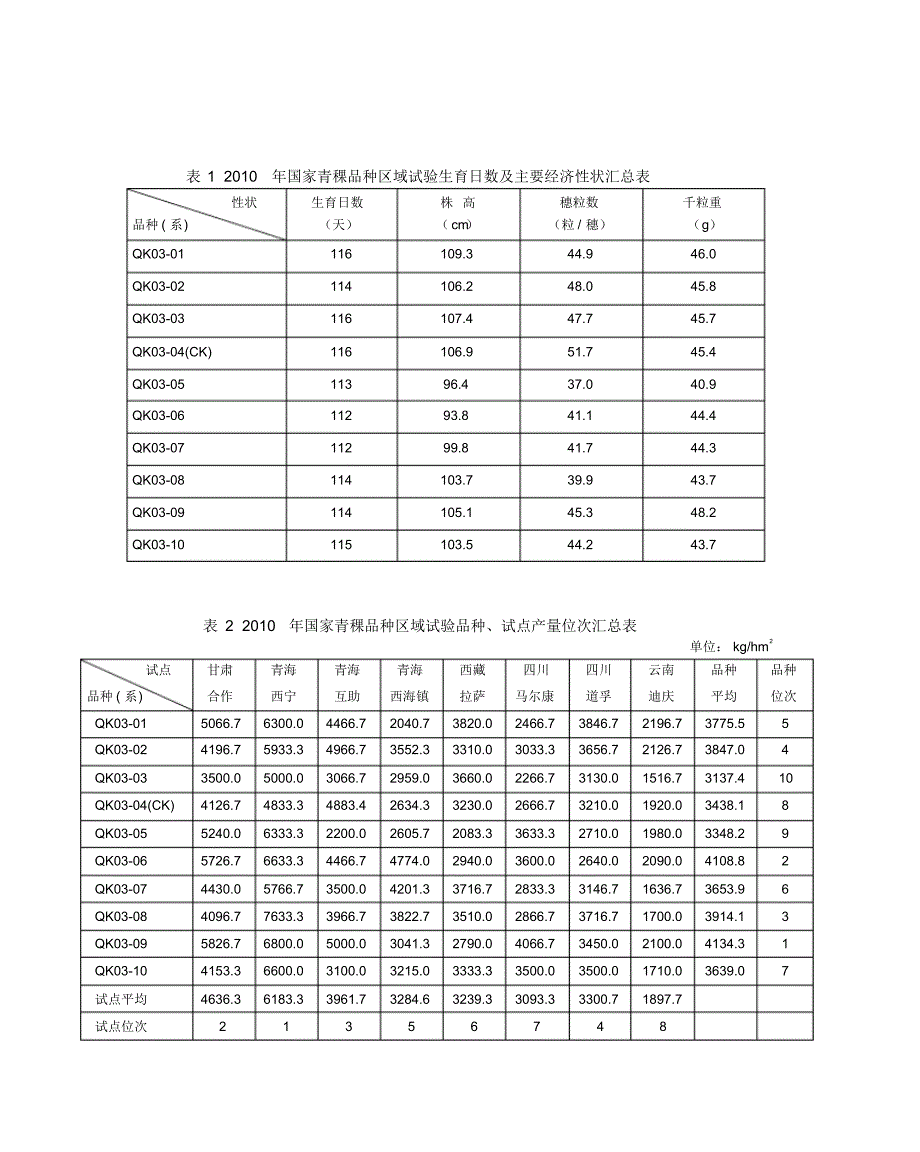 第三轮国家青稞品种区域试验总结_第4页