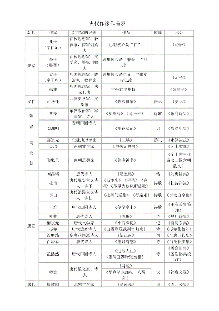 初中语文古代作家作品表_第1页