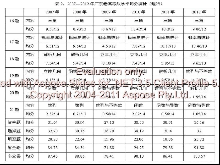 高考数学备考建议与策略曾辛金_第5页