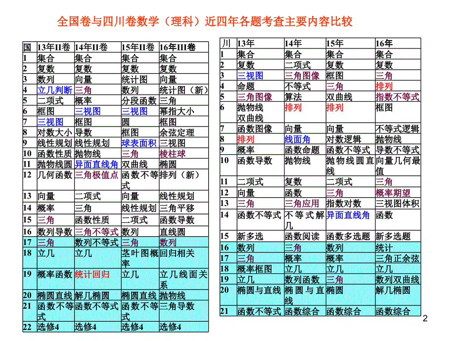 调整结构压轴题对2017年高考数学复习的几点建议_第2页