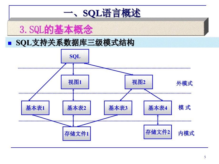2SQL语言基础及数据定义功能_第5页