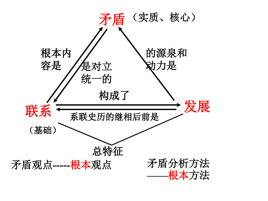 《矛盾是事物发展的源泉和动力》_第3页