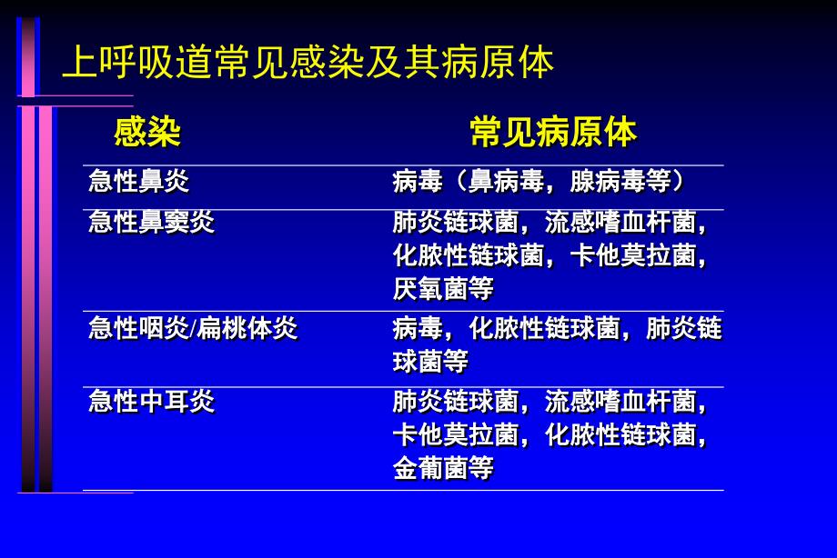 呼吸道细菌及肺炎指南_第3页