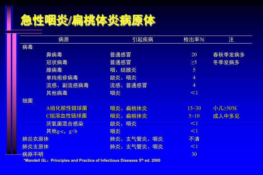 呼吸道细菌及肺炎指南_第4页